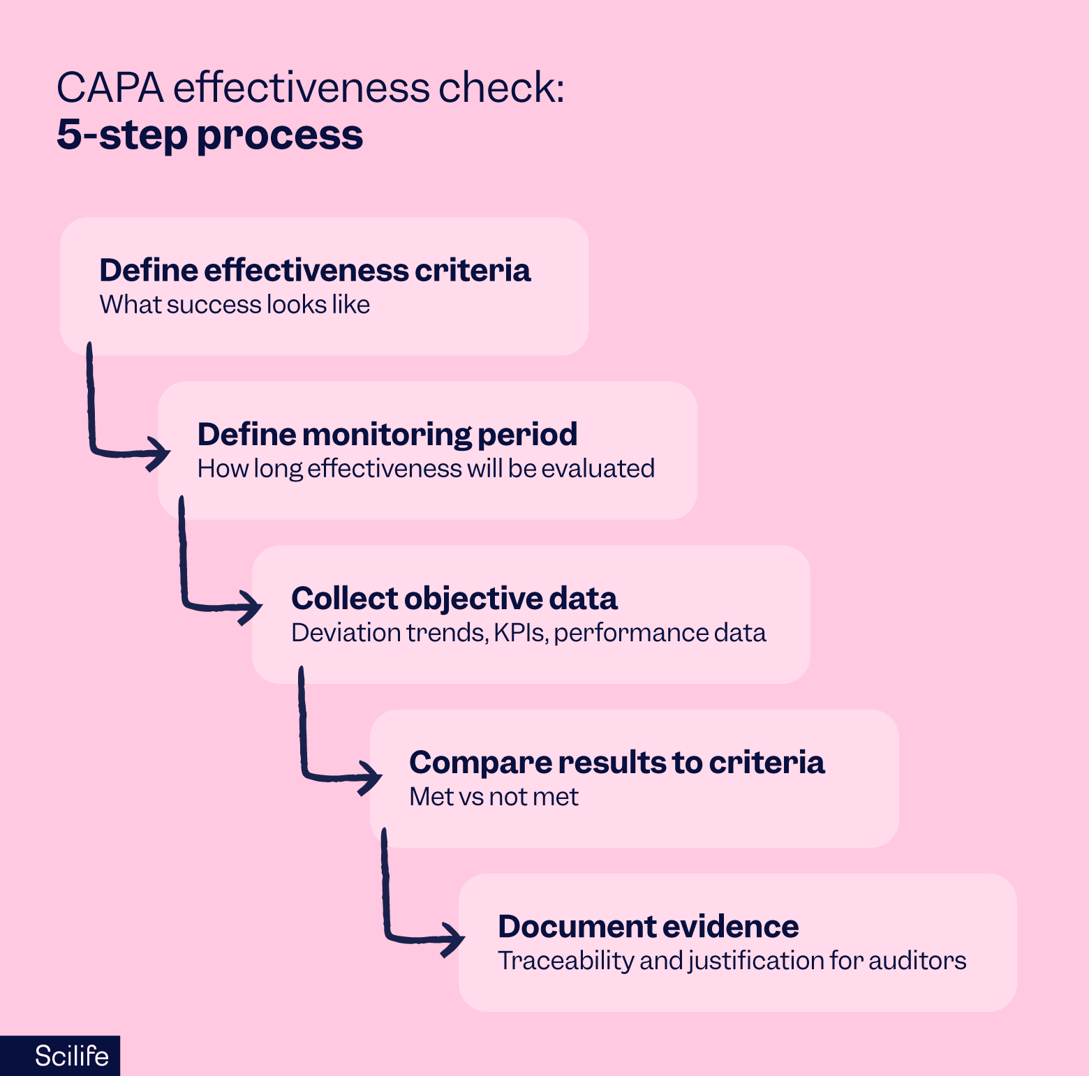 How and why you should review your CAPA process | Scilife