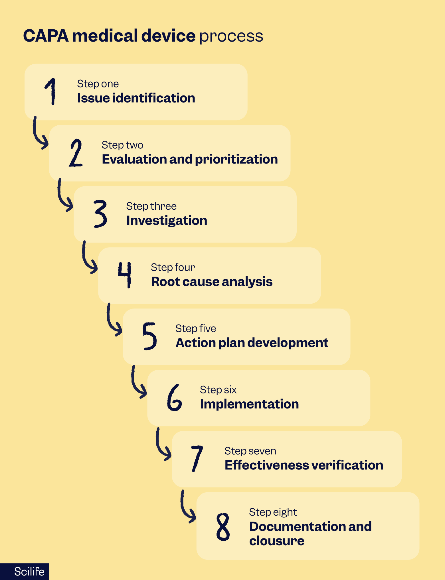 capa medical device process
