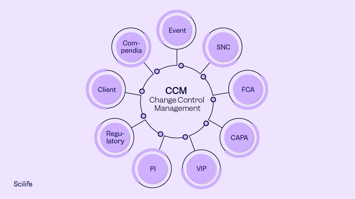 What is change control in pharma?