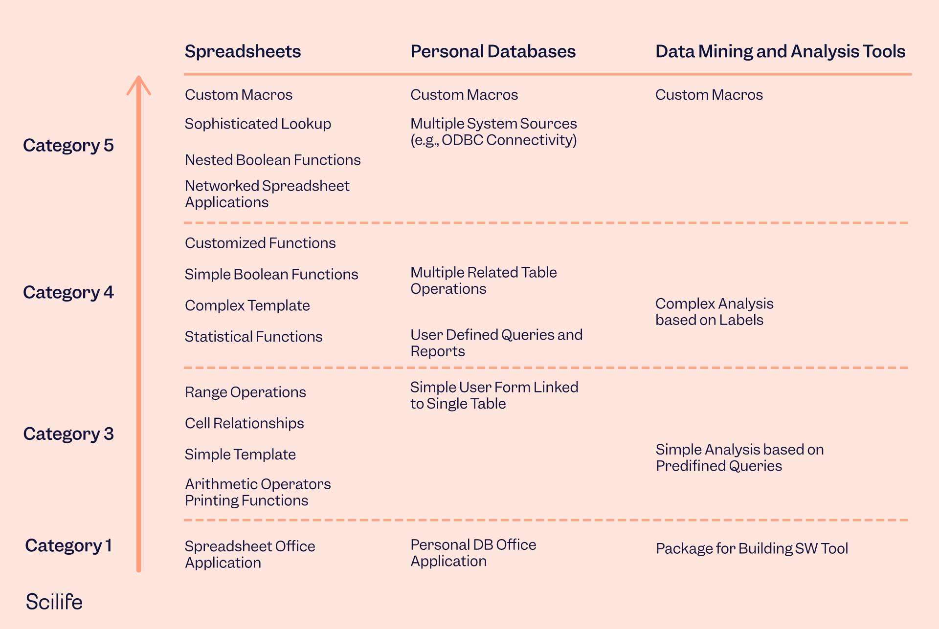 Infographic that shows the categories of computerized systems according to GAMP 5 | Scilife