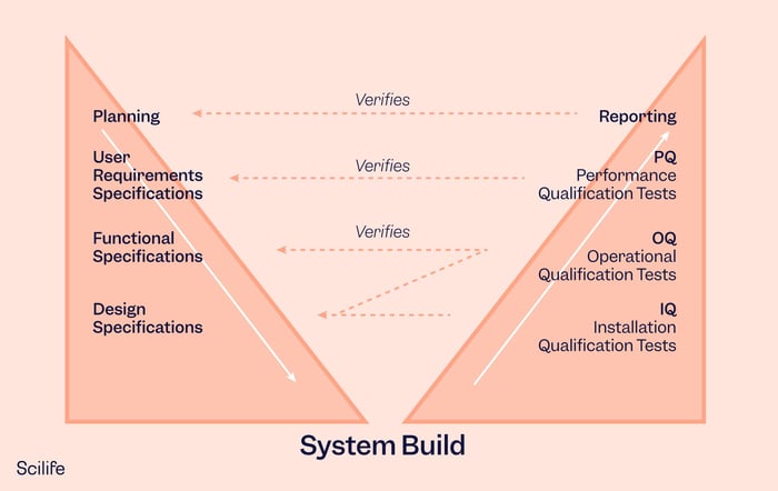 Infographic that shows the V Model to perform and report CSV Tests | Scilife