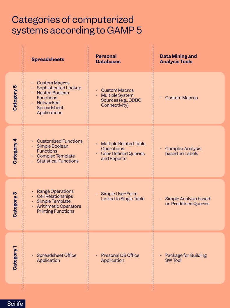 Infographic that shows the categories of computerized systems according to GAMP 5 | Scilife