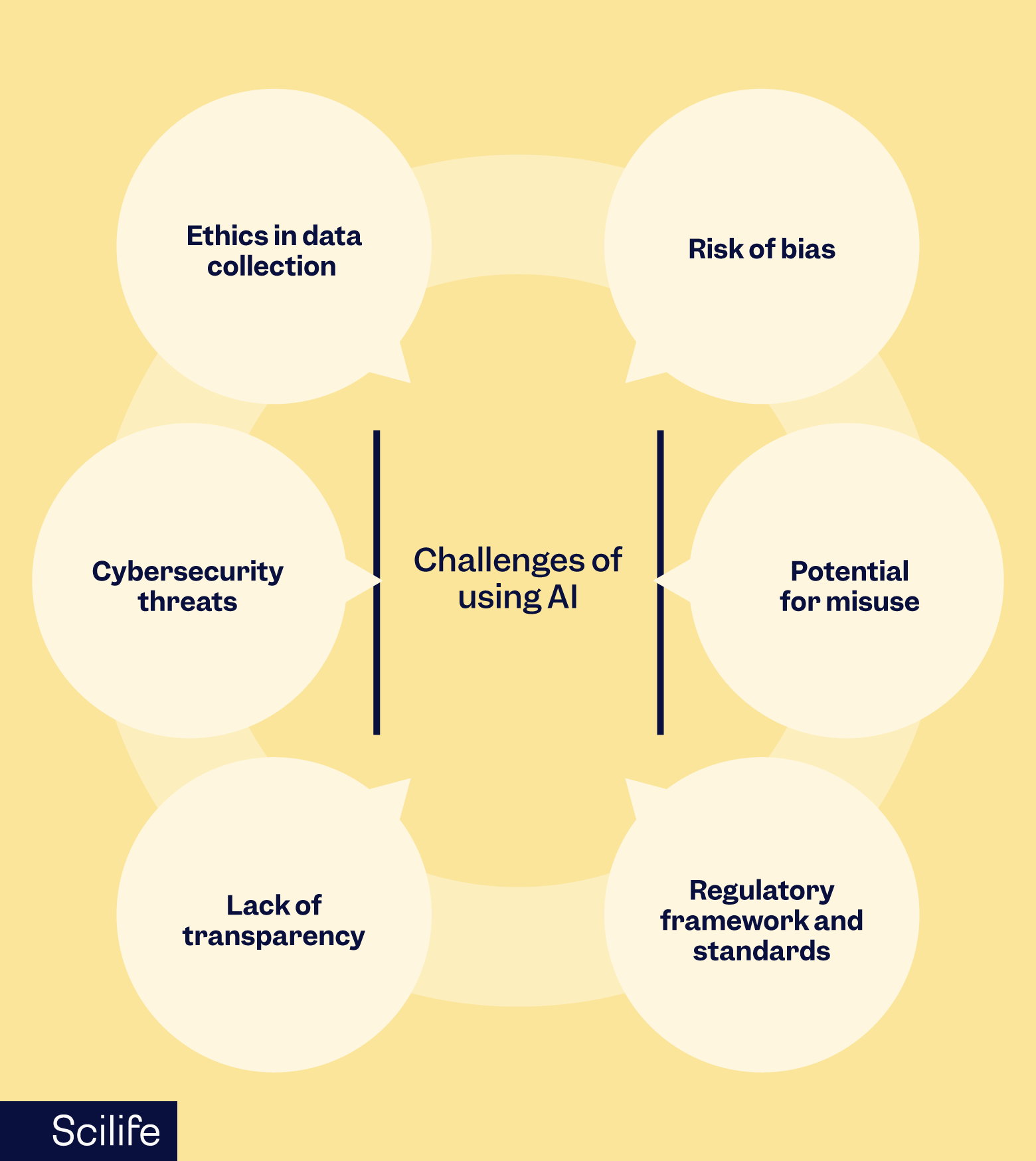 Infographic that shows the challenges of using AI in Life Sciences organizations | Scilife