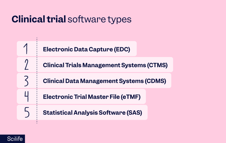 Types of clinical software table | Scilife