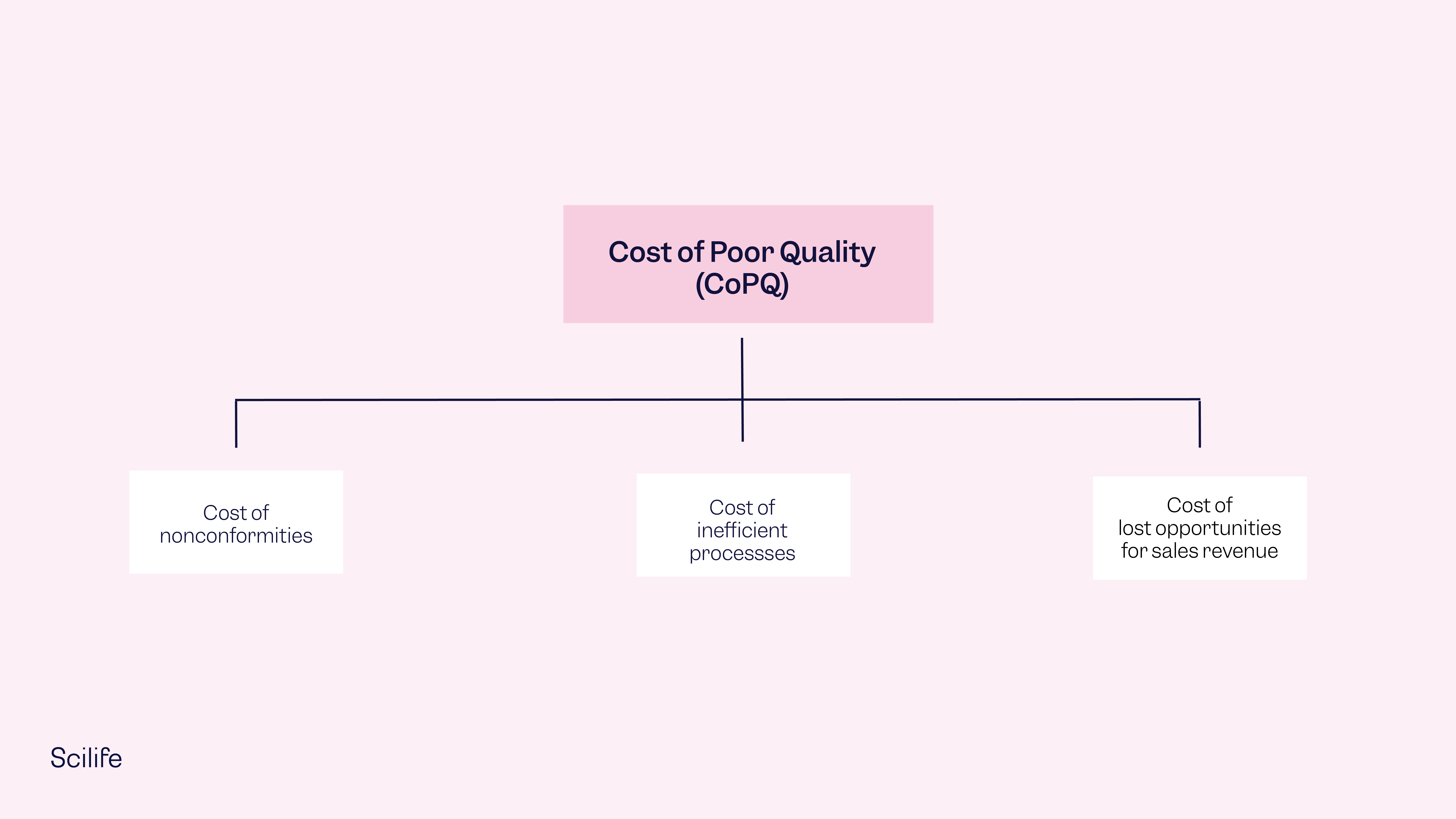 What is Cost of Poor Quality (COPQ)? Complete definition Scilife