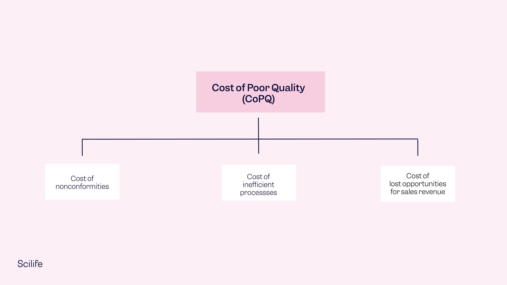 What is Cost of Poor Quality (COPQ)? Complete definition Scilife