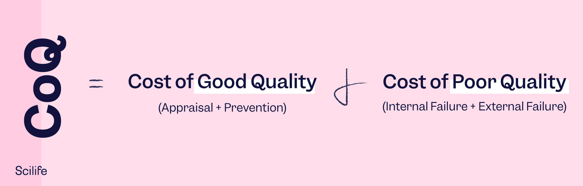 What is the Cost of Quality (CoQ) and Why is it so Important? Scilife