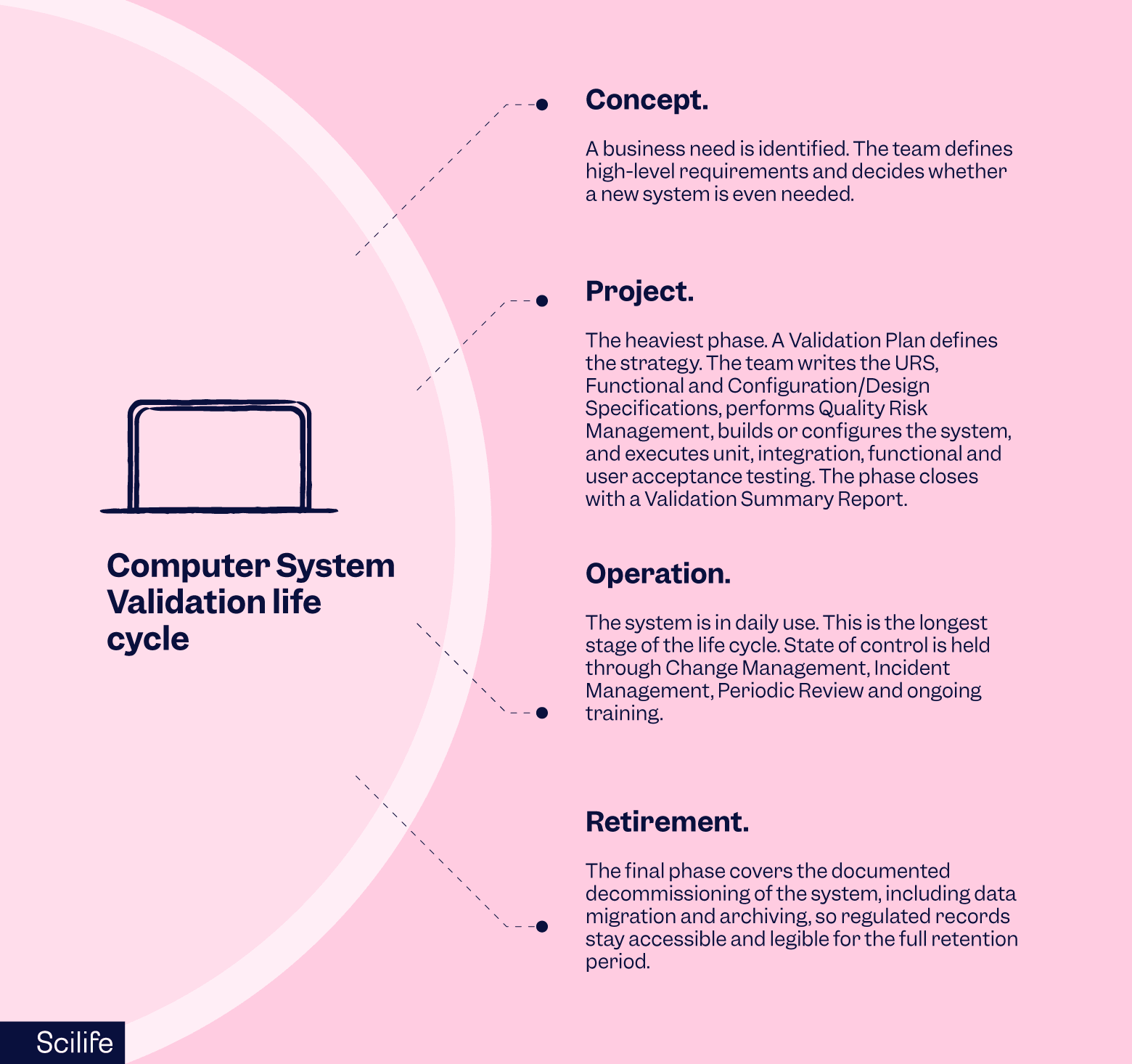 Computer-System-Validation-life-cycle