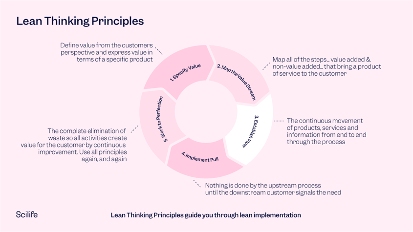 Circula graphic that explains the Lean Thinking principles to illustrate Scilife's article about The road to continuous quality improvement