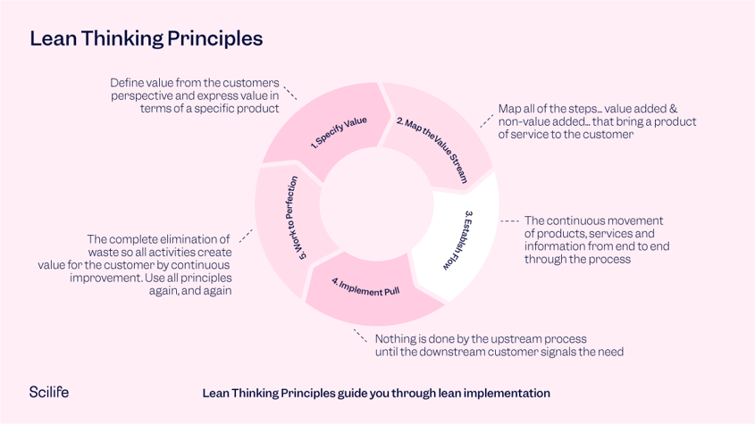 Circular graphic that explains the Lean Thinking principles to illustrate Scilife's article about The road to continuous quality improvement | Scilife