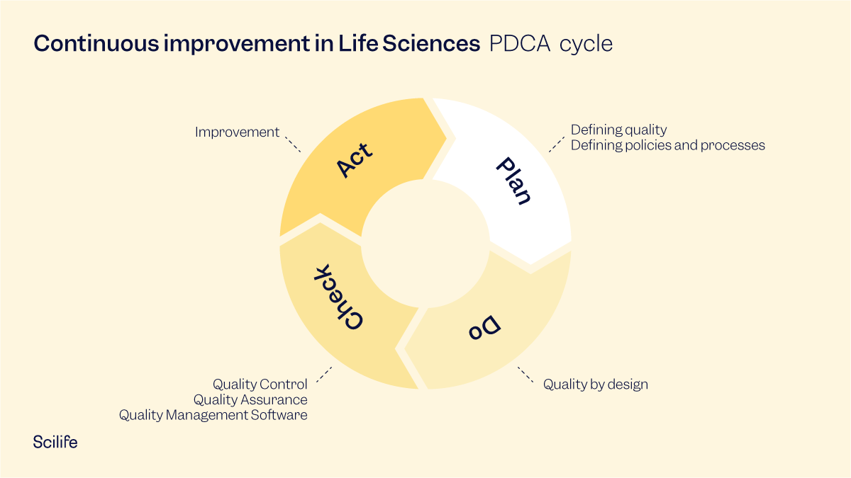 An infographic that defines the PDCA cycle which demonstrates the continuous improvement in Life Sciences
