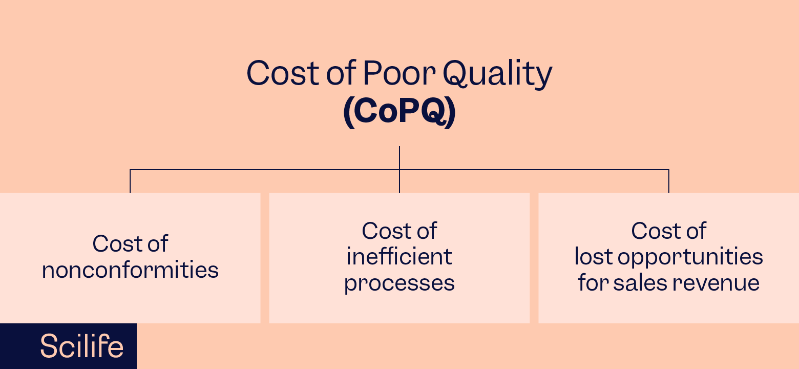 Infographic that shows the components of Cost of Poor Quality (CoPQ) | Scilife
