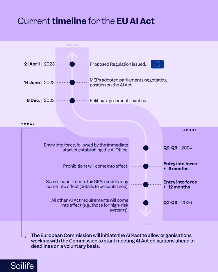 Infographic that shows the current timeline for the European Union Artificial Intelligence Act | Scilife