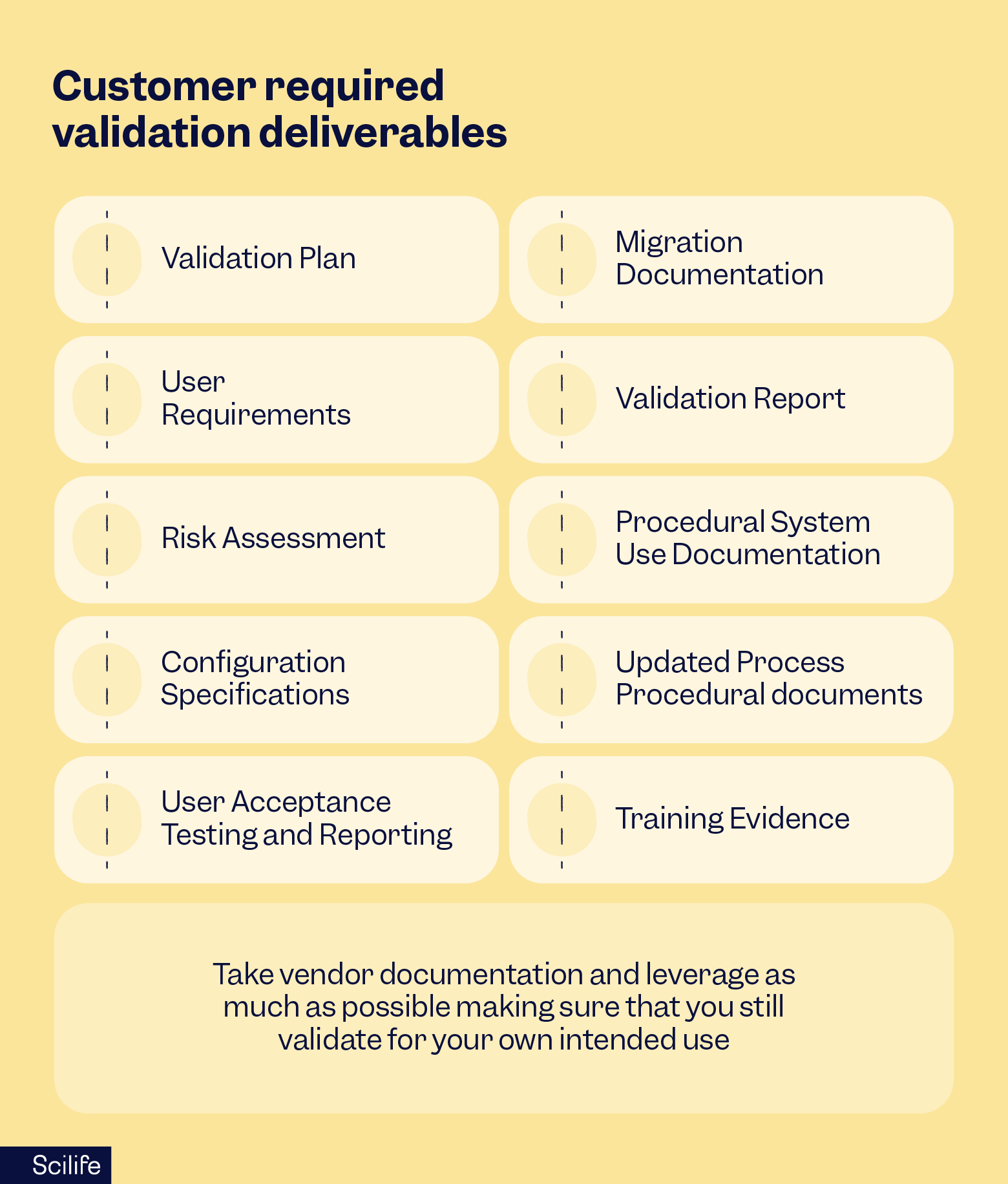 What documents do I need to validate software | Scilife