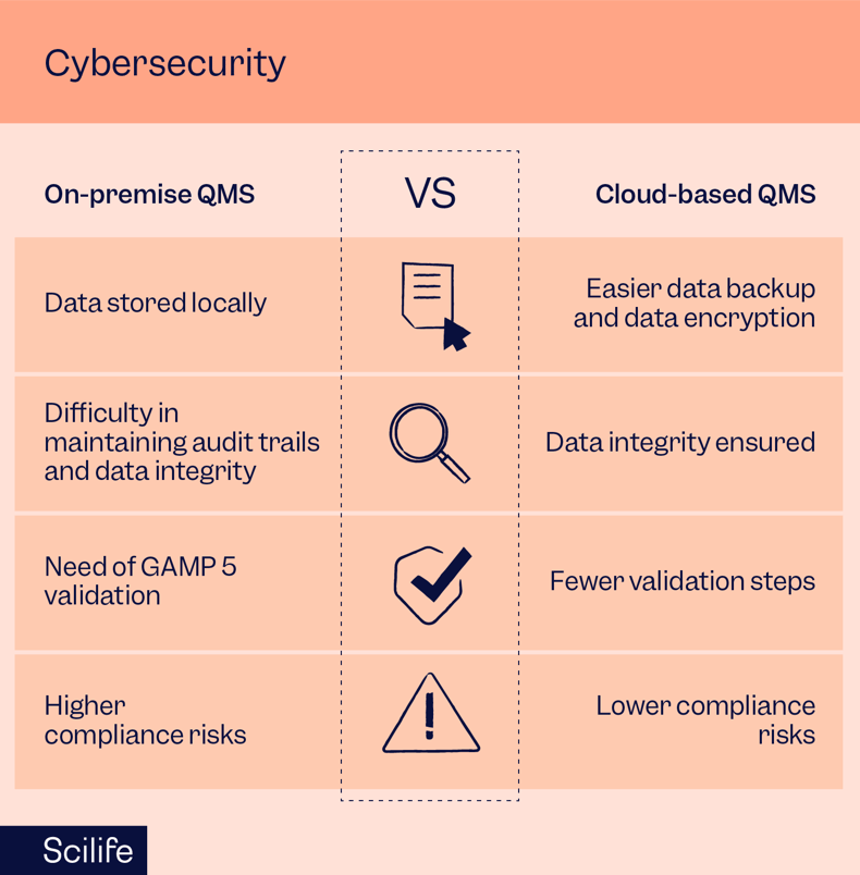 Infographic that explains the differences between an on-premise QMS and a cloud-based QMS | Scilife