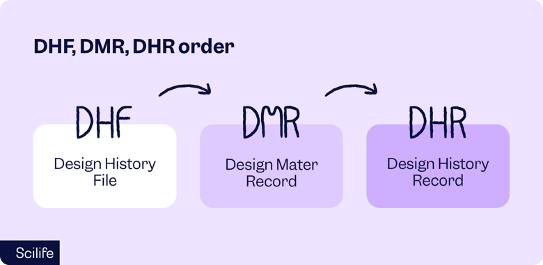 Image that shows the DHF, DMR and DHR order | Scilife
