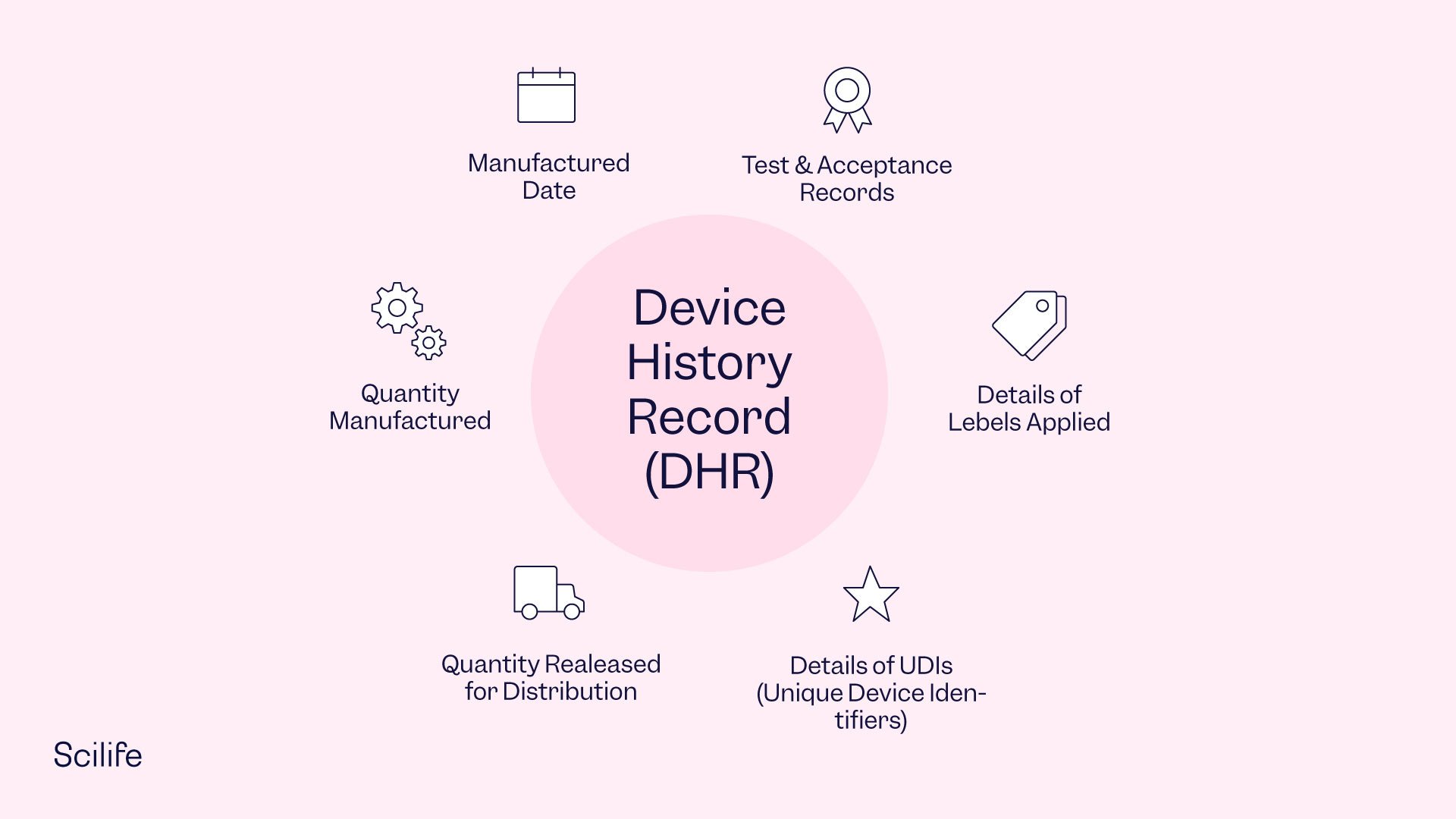 What is Device History Record (DHR)? Complete definition | Scilife