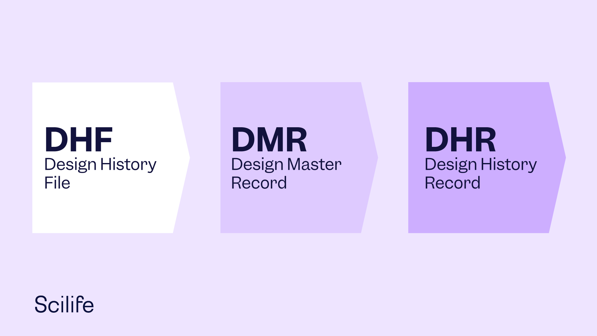 Image representing the three concepts of DHR, DMR and DHR | Scilife