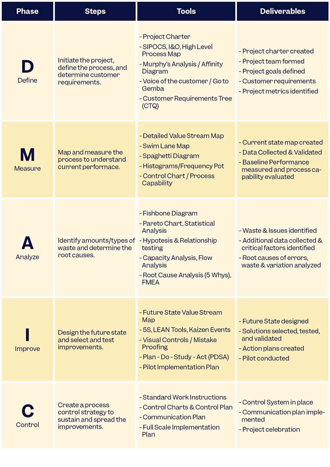 DMAIC table with steps, tools and deliverables associated to each phase | Scilife