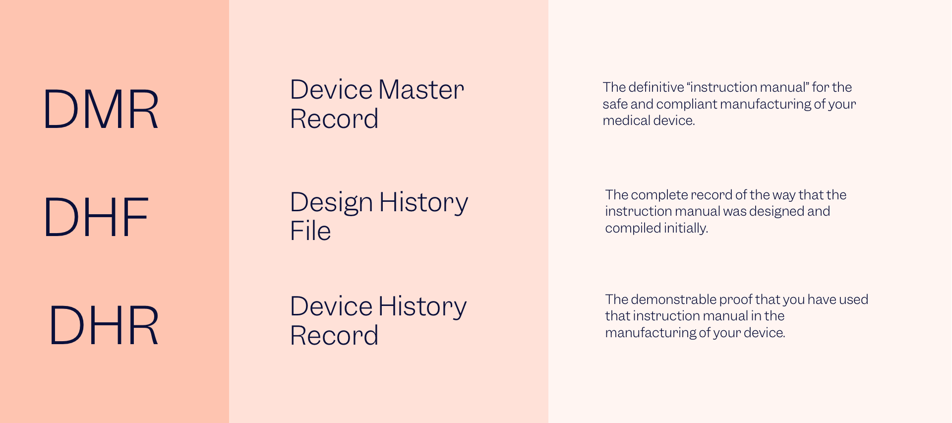 Illustration that explains the Device Master Record (DMR), Design History File (DHF) and Device History Record (DHR) by Scilife.