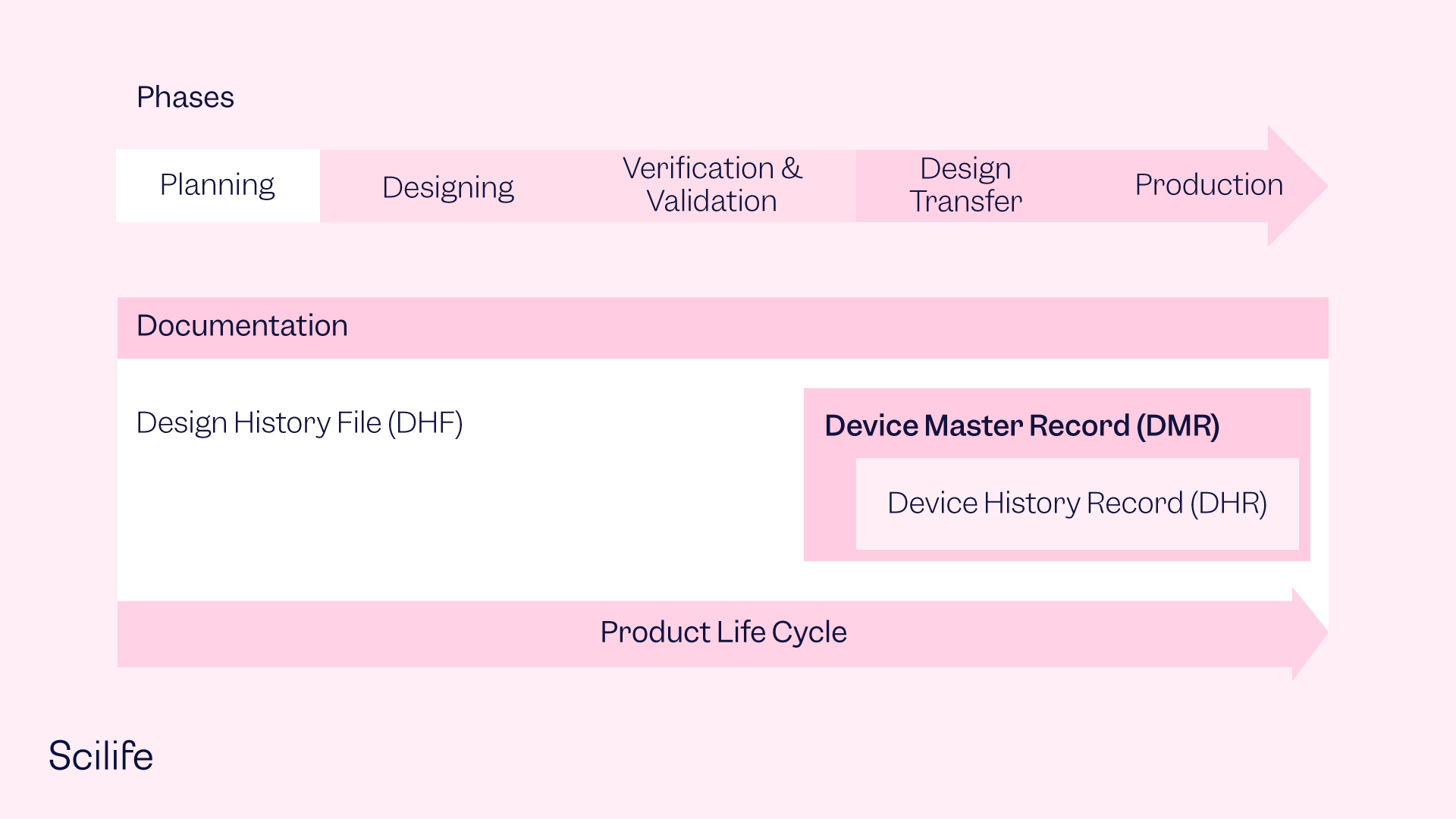 Infographic of the phases of a Product Life Cycle and the DMR importance | Scilife