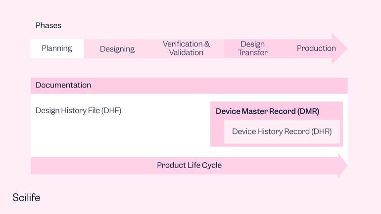 Infographic of the phases of a Product Life Cycle and the DMR importance | Scilife