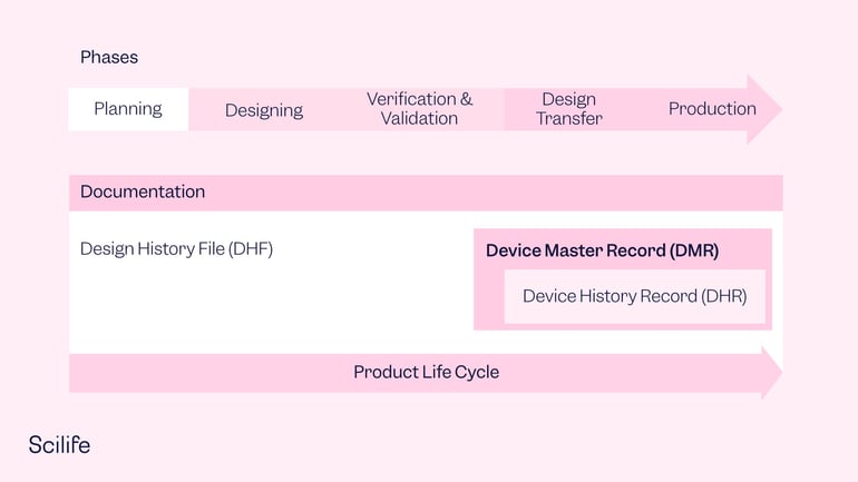 Infographic of the phases of a Product Life Cycle and the DMR importance | Scilife