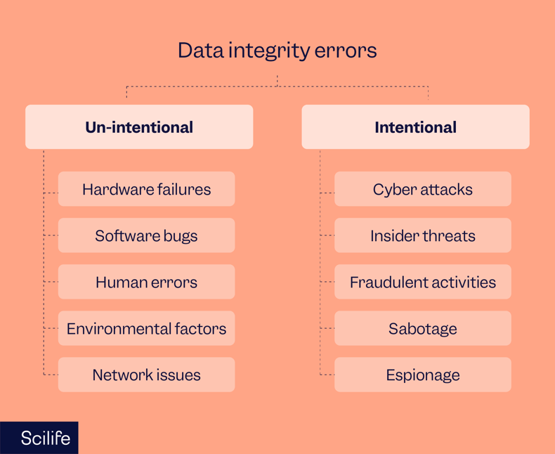 Data integrity errors-2