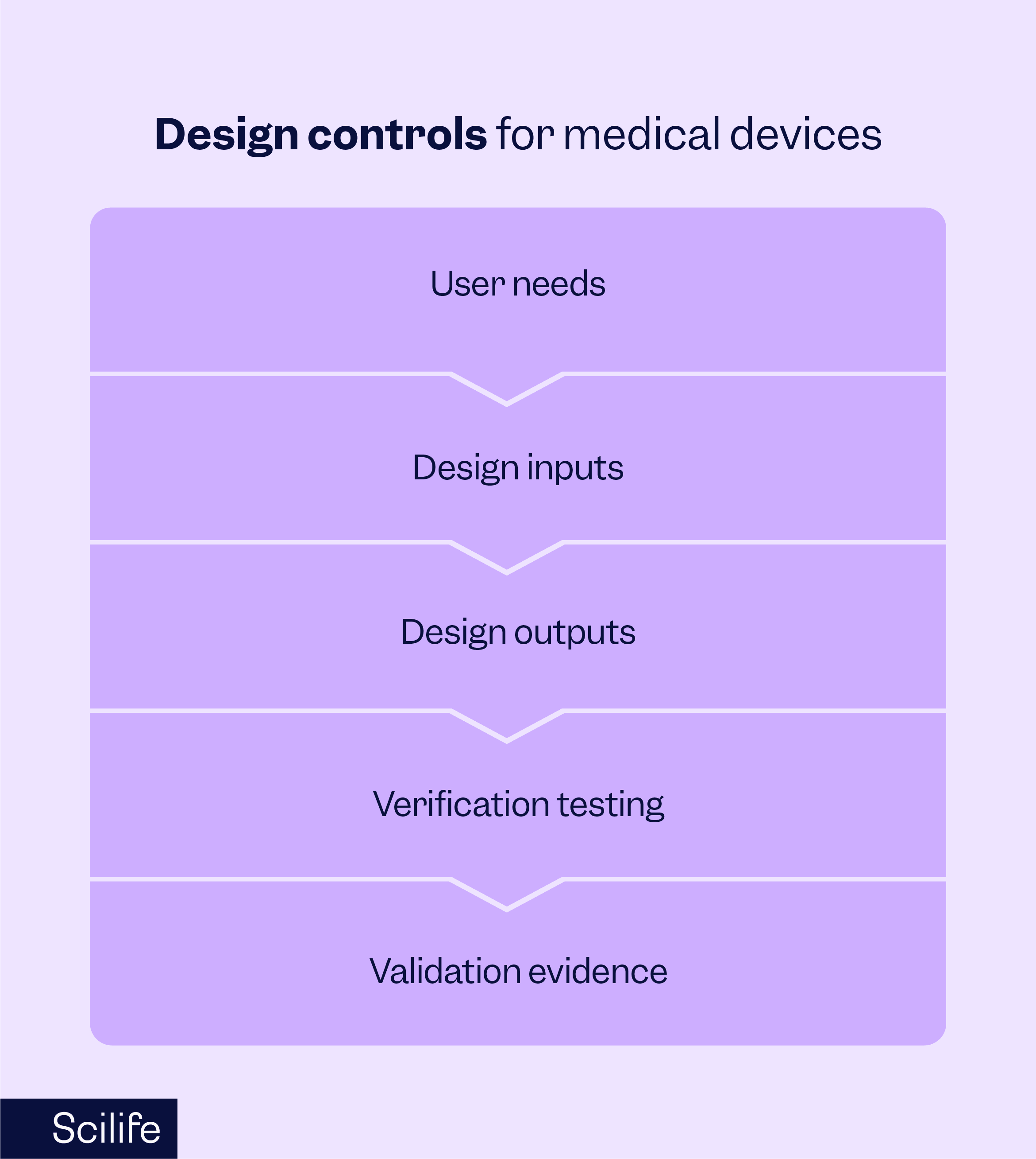 Design Controls for the Medical Devices Industry | Scilife