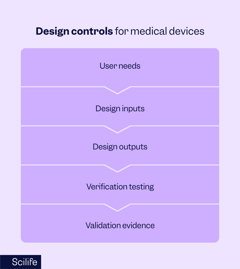 Design controls for medical devices
