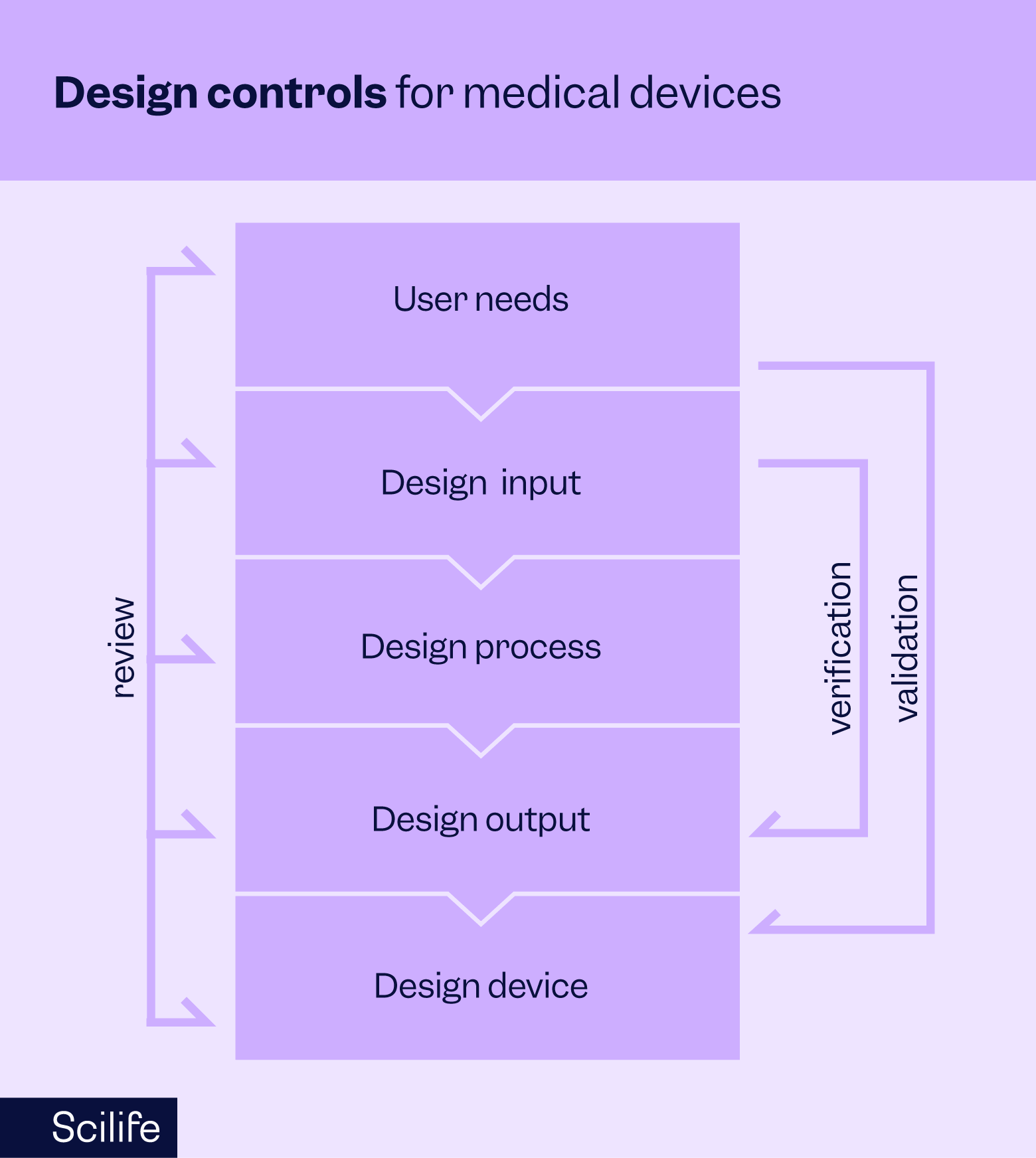 Infographic that shows the design control for medical devices | Scilife