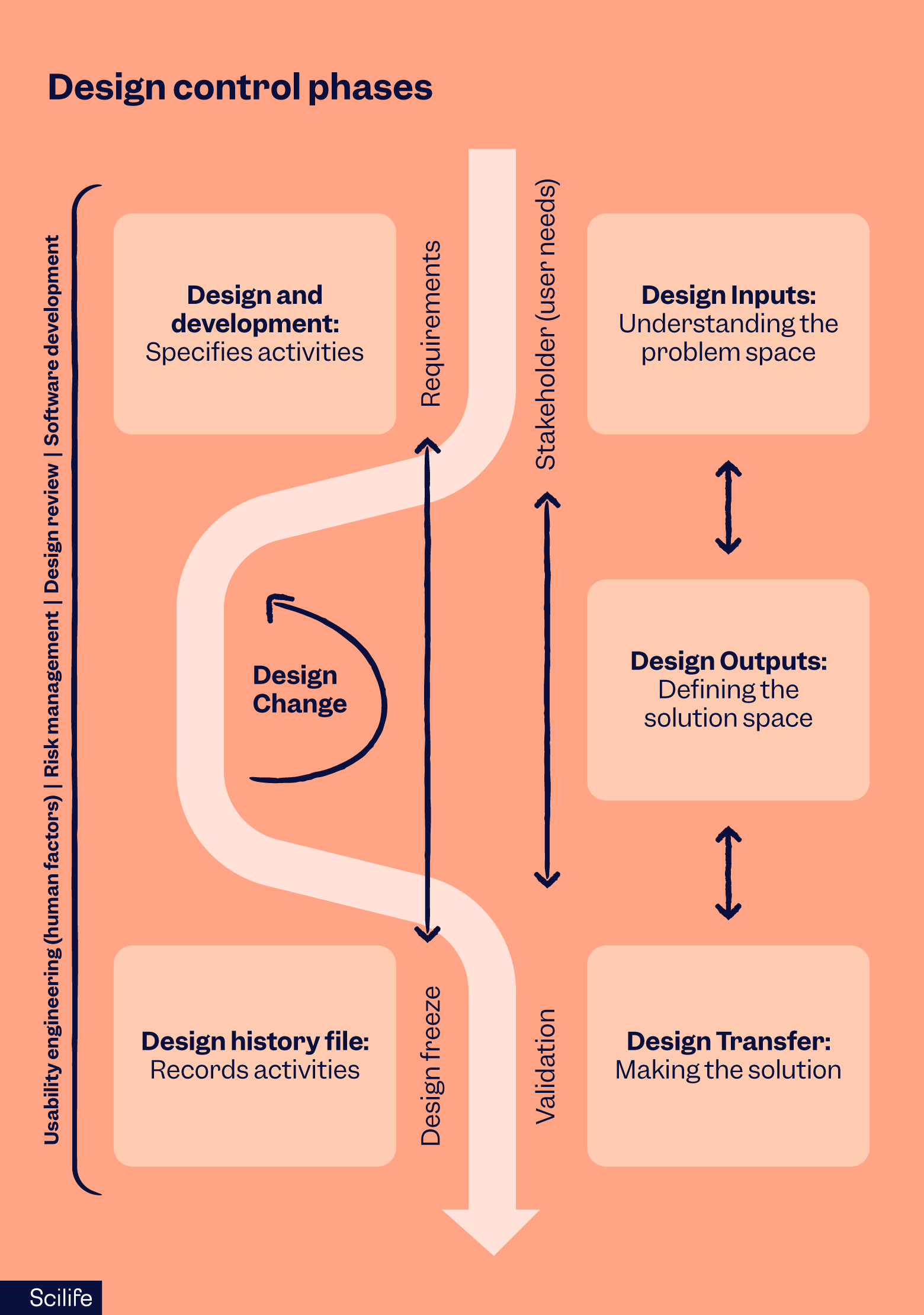 Design control phases | Scilife