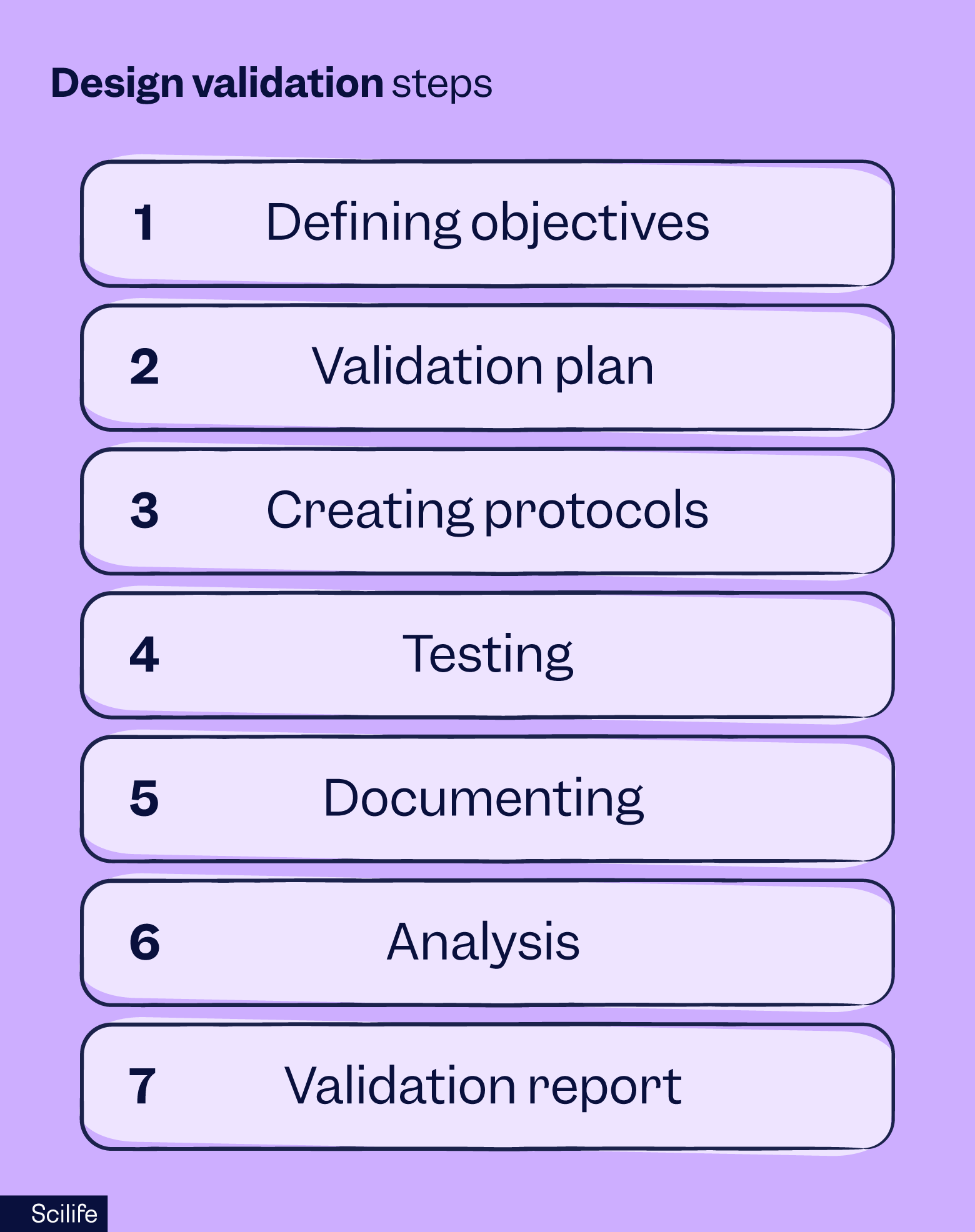 Design validation steps | Scilife