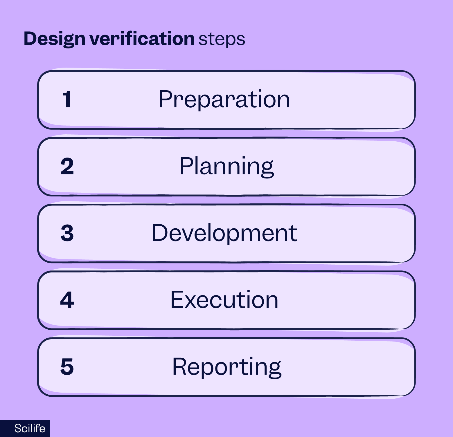 Design verification steps | Scilife