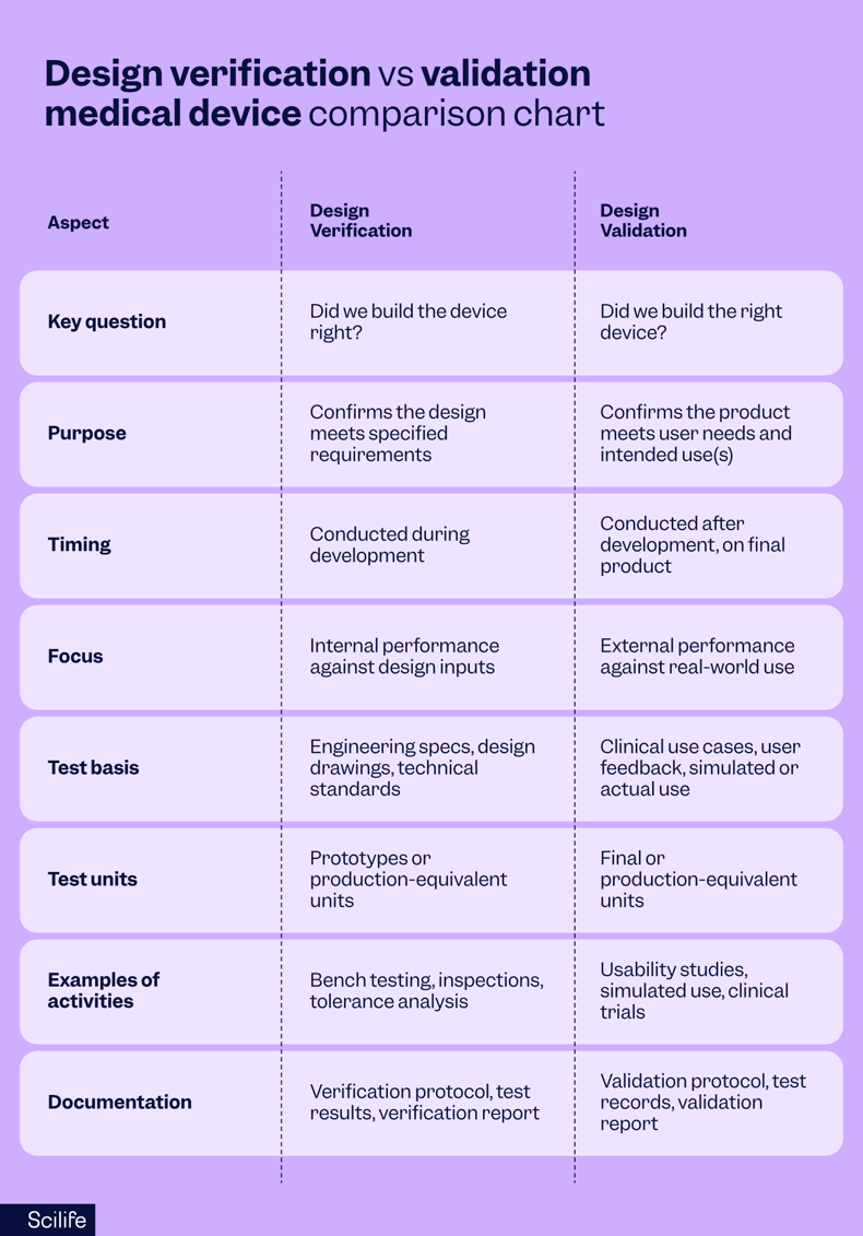Design verification vs validation medical device comparison chart | Scilife