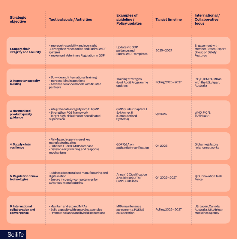 Strategic objectives in the 3-Year Work Plan (2025–2027) table | Scilife