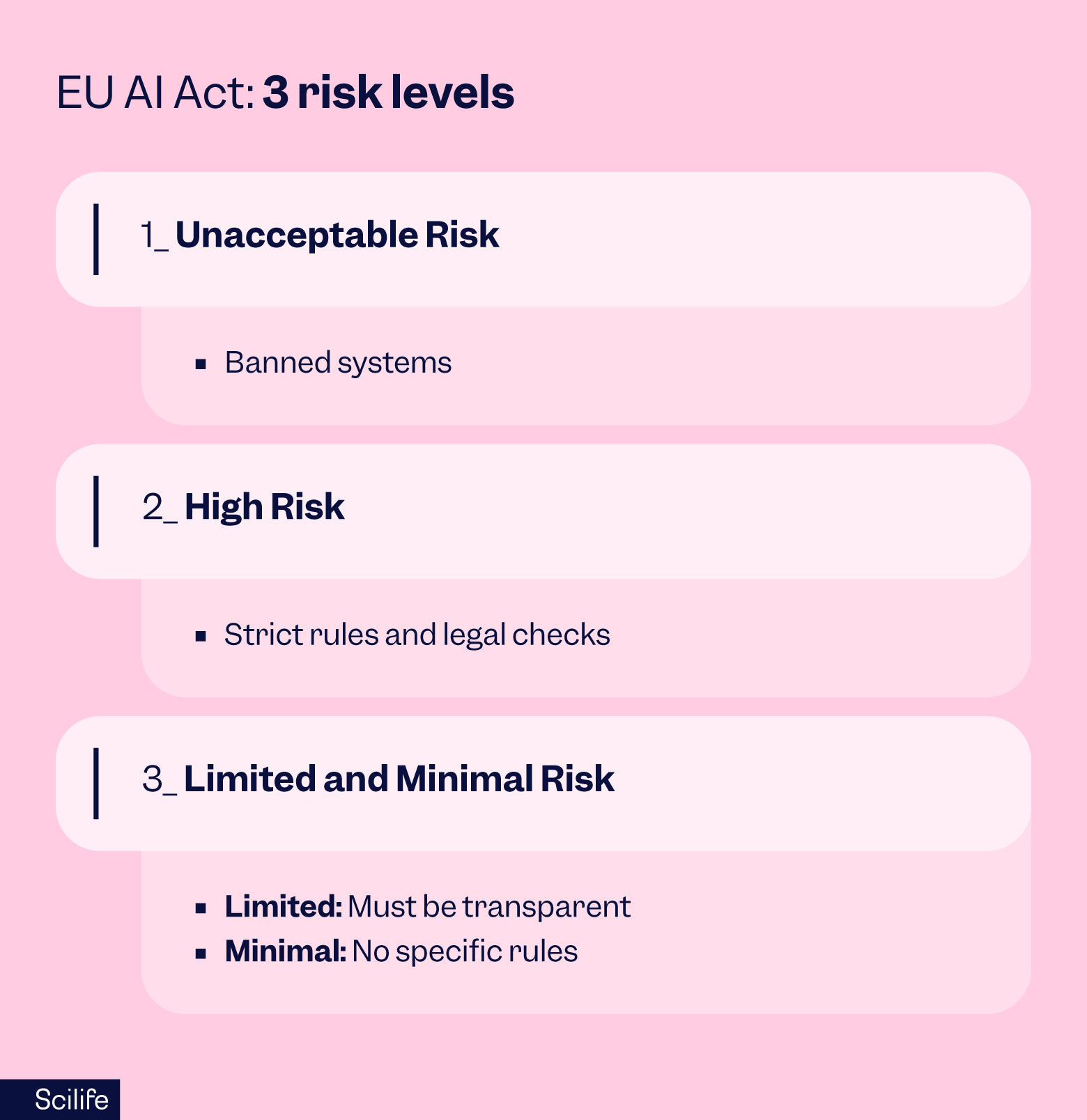 EU AI Act risk levels | Scilife