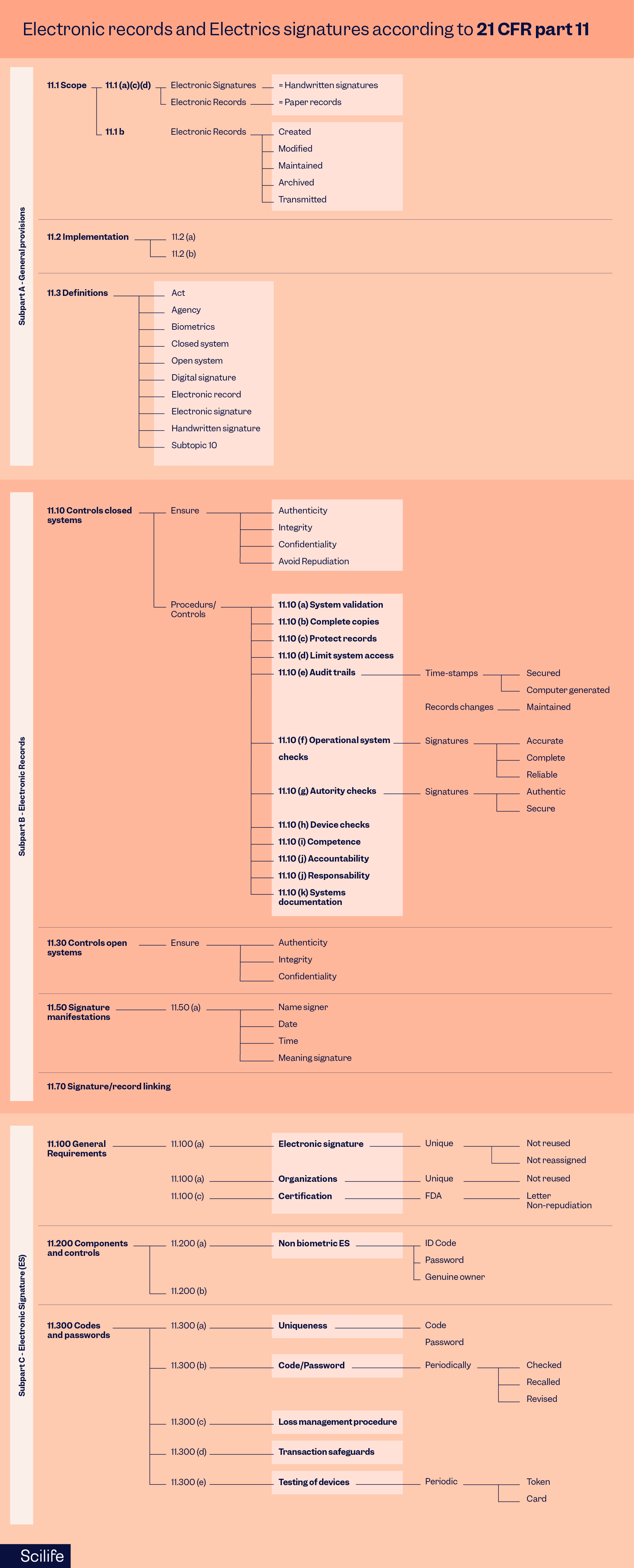 Mind map about electronic records and electronic signatures according to 21 CFR Part 11 | Scilife 
