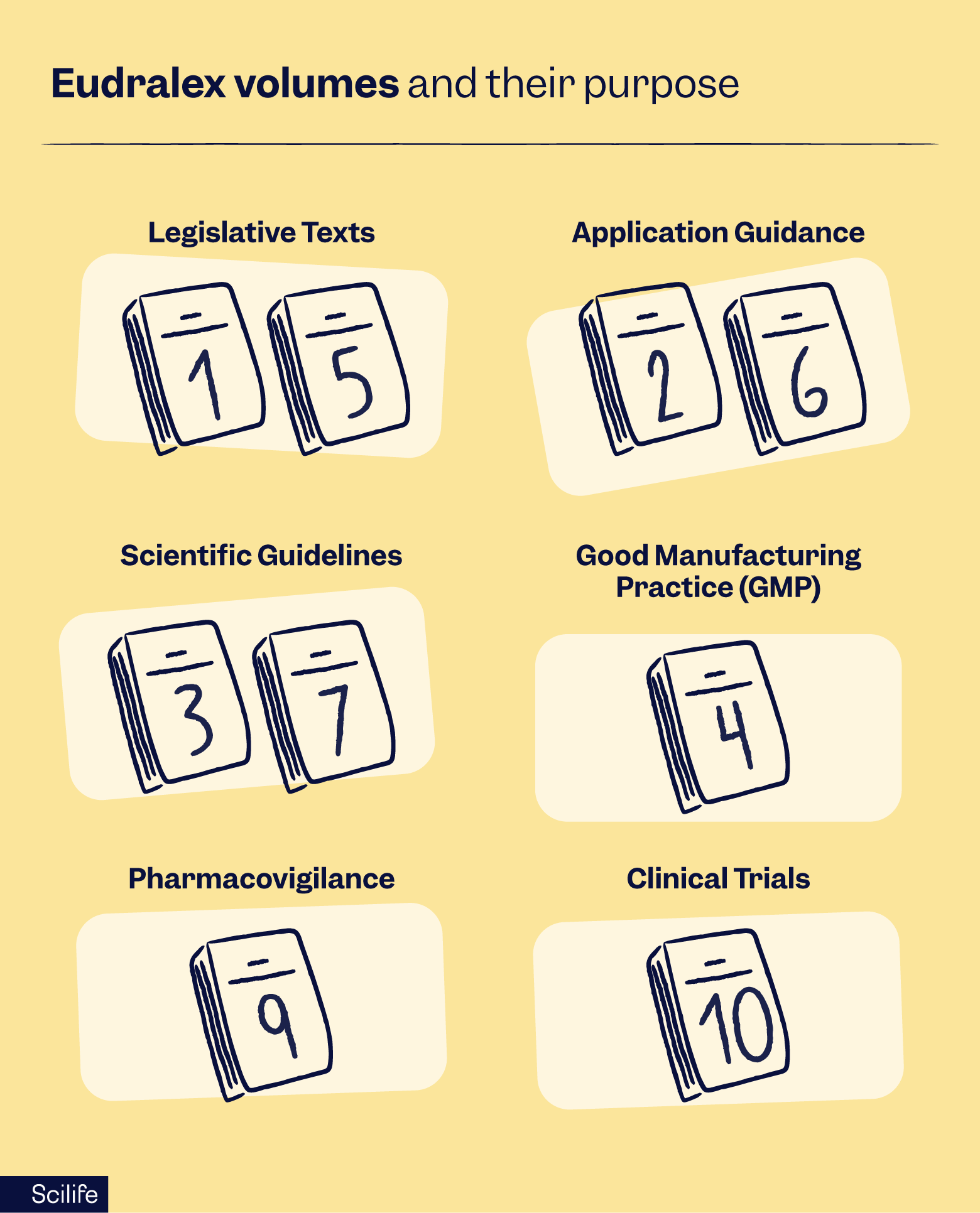 Eudralex volumes and their purpose | Scilife