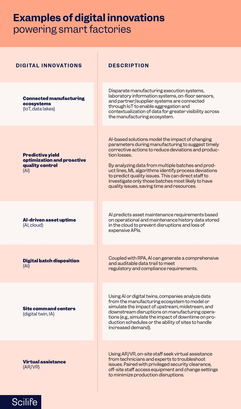 Overview of examples of digital innovations improving the manufacturing process | Scilife 
