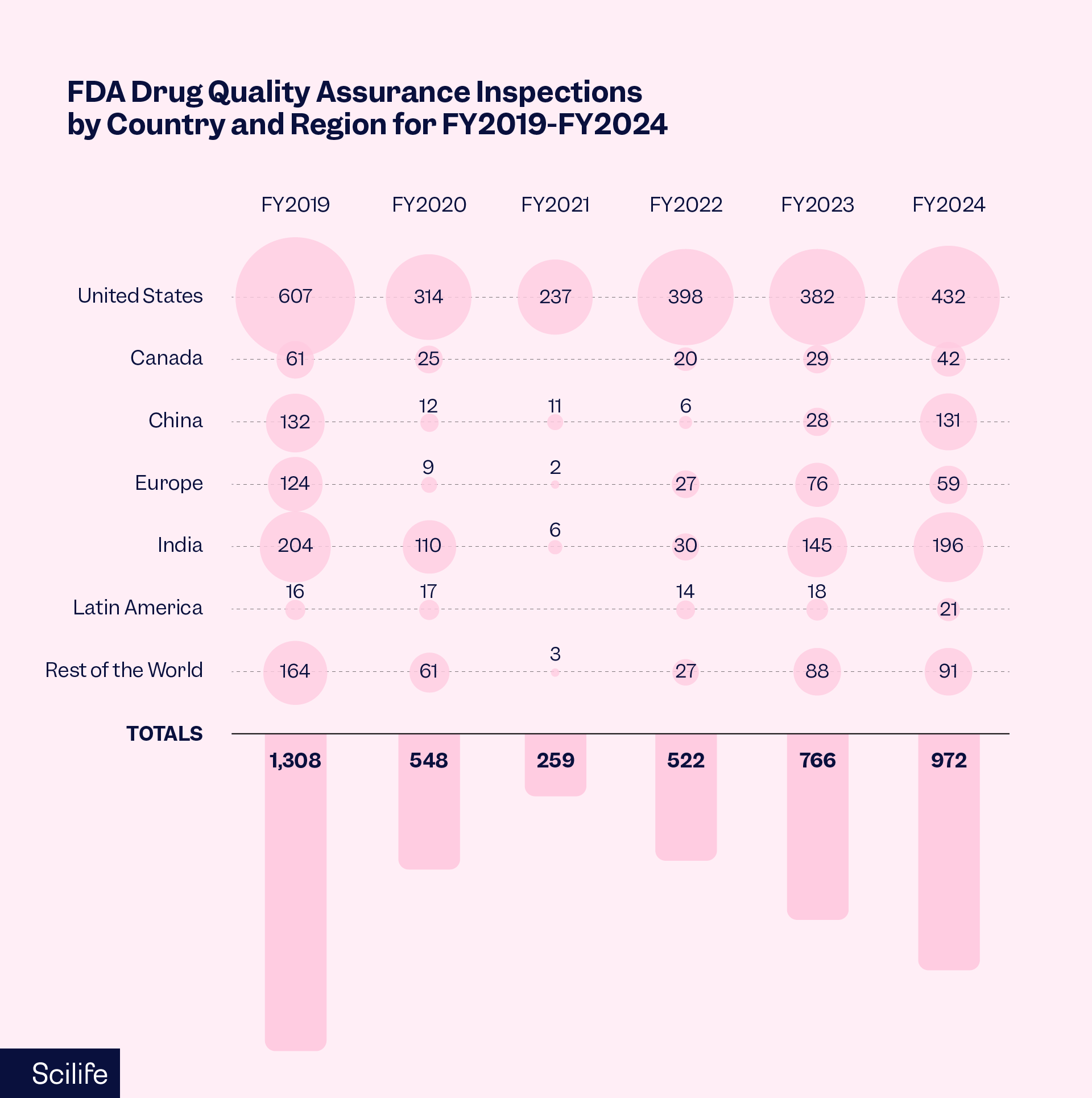 FDA drug quality assurance inspections by country and reguion 2019 -2024 | Scilife