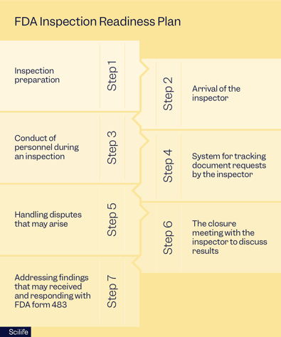 Tips to Ensure Success in Your Next FDA Inspection | Scilife