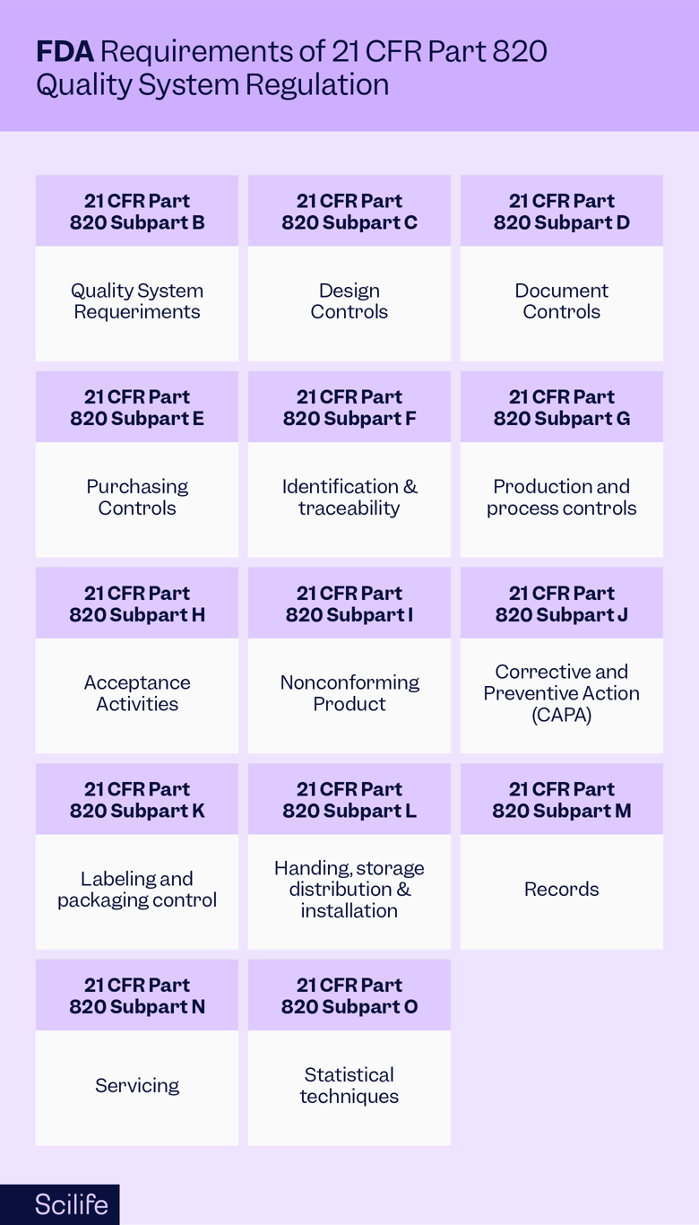 Infographic thats sums up the FDA Requirements of 21 CFR Part 820 for a Quality System Regulation | Scilife 