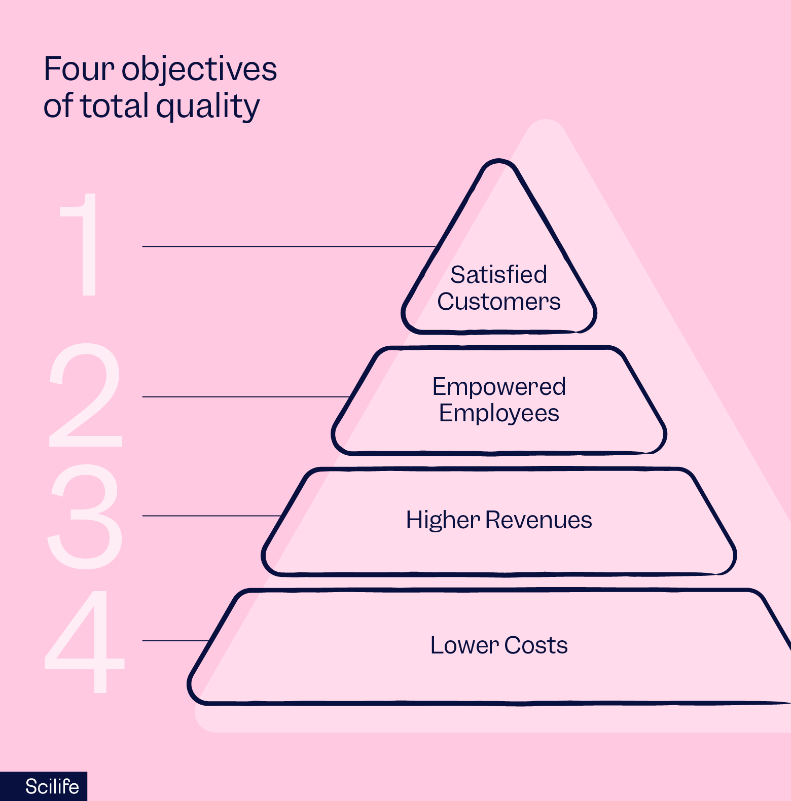 How to Build a Quality Culture with TQM | Scilife