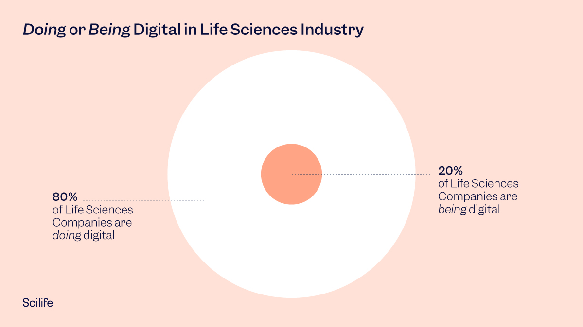 Graphic that shows how many Life Sciences companies are truly digitalized to illustrate this Scilife's article.