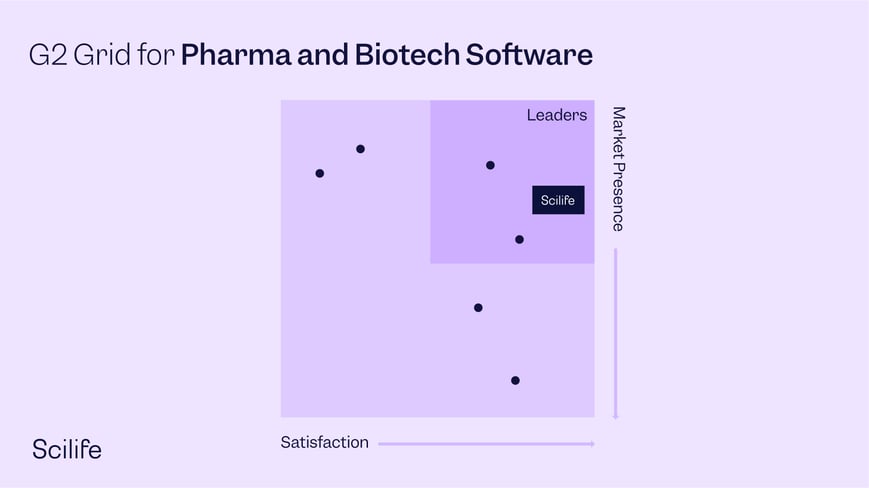 Graphic that shows the G2 Grid for Pharma and Biotech Software category Scores