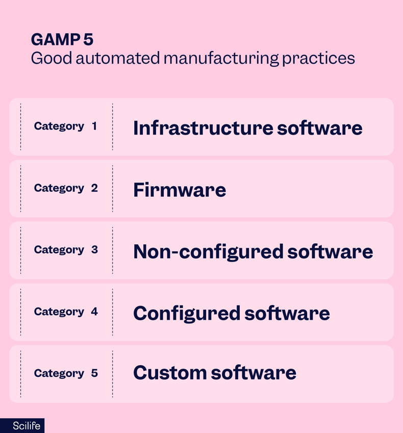 GAMP 5 main categories | Scilife