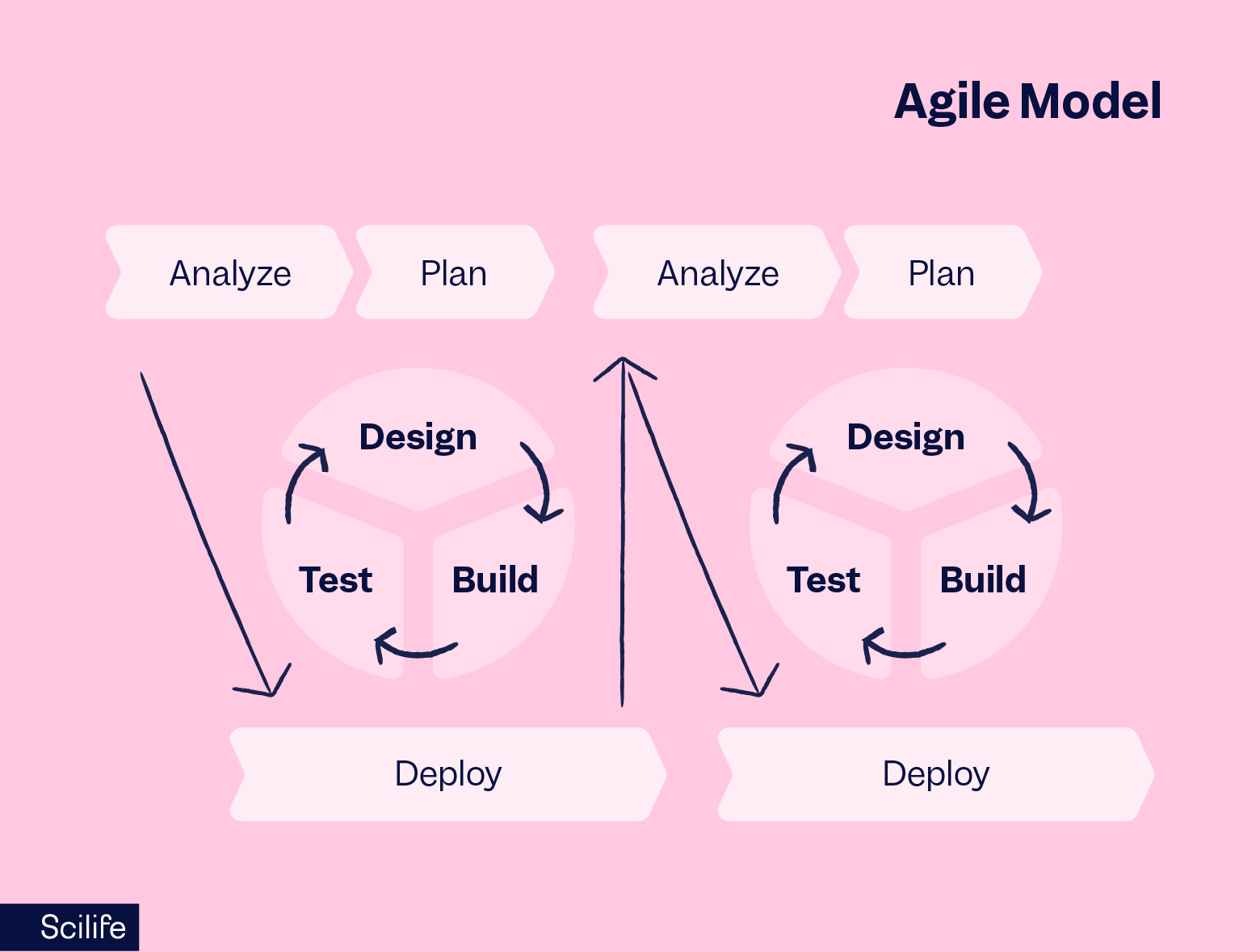 GAMP 5 agile model | Scilife