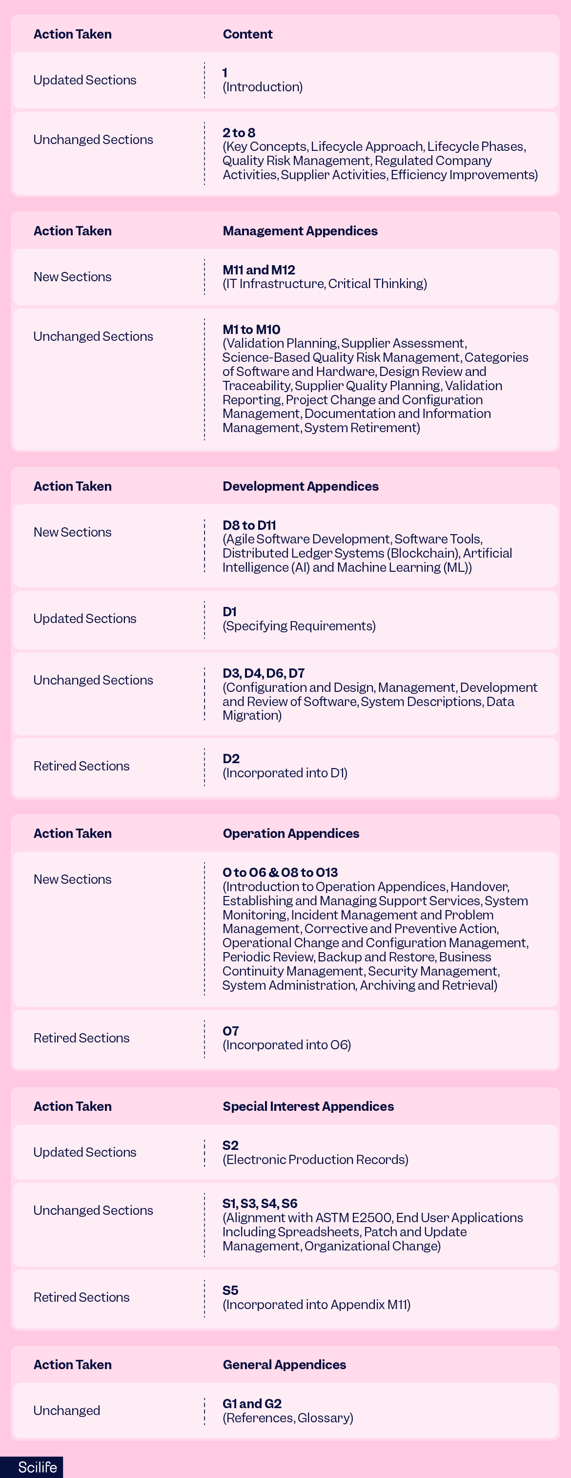 GAMP 5 vs GAMP5 2nd edition changes | Scilife