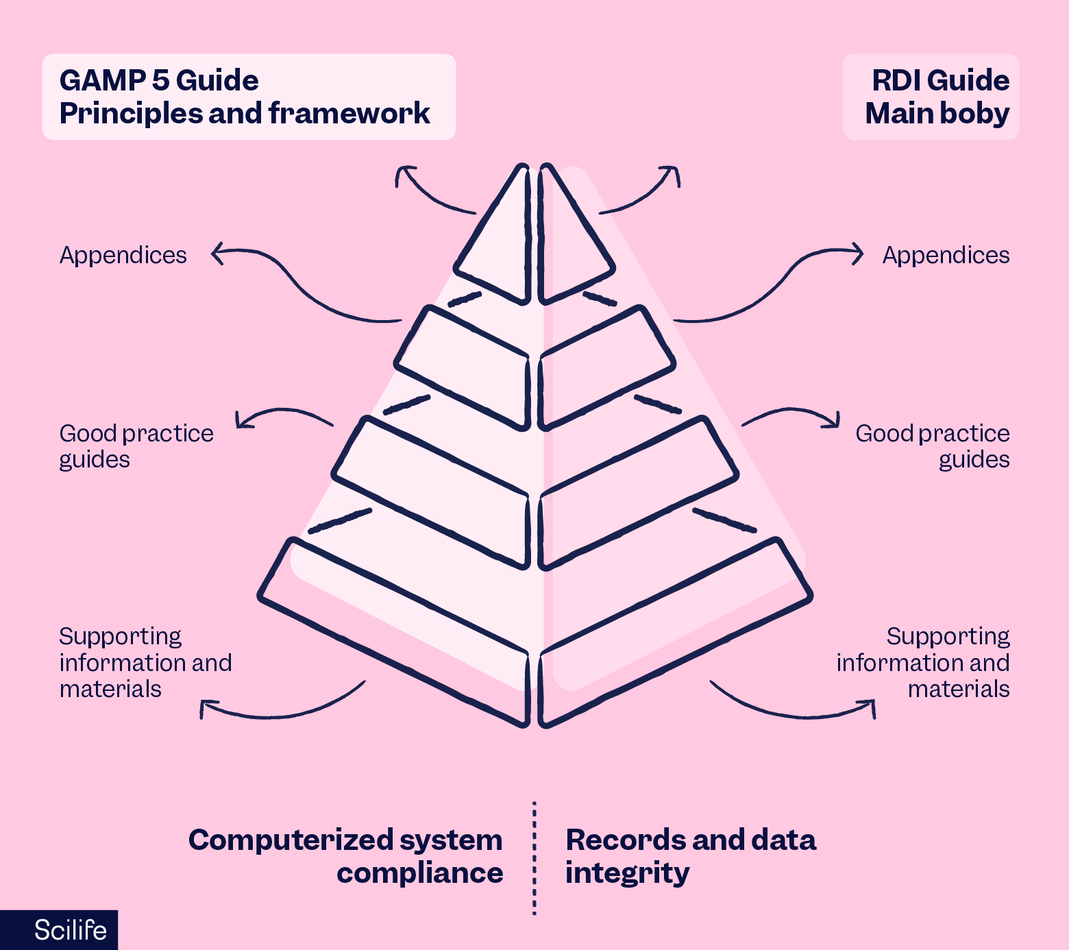 GAMP 5 guide principles and framework | Scilife